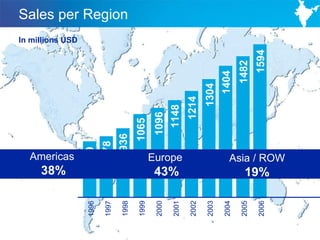 38%
                  Americas
                                                      In millions USD




    1996         849
    1997             878
                                                                        Sales per Region




    1998                      936
    1999                       1065
    2000                        1096
    2001   43%                      1148
                 Europe


    2002                             1214
    2003                               1304
    2004                                    1404
    2005                                     1482
    2006                                       1594
           19%
                 Asia / ROW




3
 