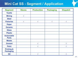 Mini Cat SS - Segment / Application
Segment      Stores   Production   Packaging   Dispatch
  Textile
  Mining       √
   Steel
 Fisheries     √          √            √          √
  Paper
 Ceramic
  Glass
  Plastic
Automobile
  Parts
  Metals
 Cement                   √                       √
  Paint                   √                       √
Printing &
Packaging
    Oil                   √                       √
                                                          37
 