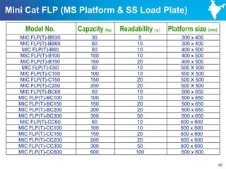Mini Cat FLP (MS Platform & SS Load Plate)

     Model No.        Capacity (Kg)   Readability ( g )   Platform size (mm)
   MIC FLP(T)-BB30         30                5                300 x 400
   MIC FLP(T)-BB60         60               10                300 x 400
    MIC FLP(T)-B60         60               10                400 x 500
   MIC FLP(T)-B100        100               10                400 x 500
   MIC FLP(T)-B150        150               20                400 x 500
    MIC FLP(T)-C60         60               10                500 X 500
   MIC FLP(T)-C100        100               10                500 X 500
   MIC FLP(T)-C150        150               20                500 X 500
   MIC FLP(T)-C200        200               20                500 X 500
   MIC FLP(T)-BC60         60               10                500 x 650
   MIC FLP(T)-BC100       100               10                500 x 650
   MIC FLP(T)-BC150       150               20                500 x 650
   MIC FLP(T)-BC200       200               20                500 x 650
   MIC FLP(T)-BC300       300               50                500 x 650
   MIC FLP(T)-CC60         60               10                600 x 800
   MIC FLP(T)-CC100       100               10                600 x 800
   MIC FLP(T)-CC150       150               20                600 x 800
   MIC FLP(T)-CC200       200               20                600 x 800
   MIC FLP(T)-CC300       300               50                600 x 800
   MIC FLP(T)-CC600       600               100               600 x 800

                                                                               45
 