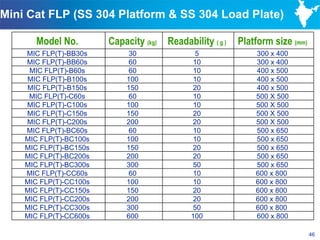 Mini Cat FLP (SS 304 Platform & SS 304 Load Plate)

       Model No.        Capacity (kg)   Readability ( g )   Platform size (mm)
    MIC FLP(T)-BB30s         30                 5               300 x 400
    MIC FLP(T)-BB60s         60                10               300 x 400
     MIC FLP(T)-B60s         60                10               400 x 500
    MIC FLP(T)-B100s        100                10               400 x 500
    MIC FLP(T)-B150s        150                20               400 x 500
     MIC FLP(T)-C60s         60                10               500 X 500
    MIC FLP(T)-C100s        100                10               500 X 500
    MIC FLP(T)-C150s        150                20               500 X 500
    MIC FLP(T)-C200s        200                20               500 X 500
    MIC FLP(T)-BC60s         60                10               500 x 650
    MIC FLP(T)-BC100s       100                10               500 x 650
    MIC FLP(T)-BC150s       150                20               500 x 650
    MIC FLP(T)-BC200s       200                20               500 x 650
    MIC FLP(T)-BC300s       300                50               500 x 650
    MIC FLP(T)-CC60s         60                10               600 x 800
    MIC FLP(T)-CC100s       100                10               600 x 800
    MIC FLP(T)-CC150s       150                20               600 x 800
    MIC FLP(T)-CC200s       200                20               600 x 800
    MIC FLP(T)-CC300s       300                50               600 x 800
    MIC FLP(T)-CC600s       600               100               600 x 800

                                                                                 46
 