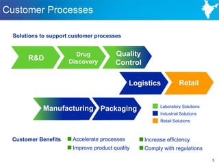 Customer Processes

  Solutions to support customer processes


                        Drug           Quality
       R&D            Discovery        Control

                                            Logistics             Retail


            Manufacturing Packaging                     Laboratory Solutions
                                                        Industrial Solutions
                                                        Retail Solutions



 Customer Benefits   Accelerate processes      Increase efficiency
                     Improve product quality   Comply with regulations
                                                                               5
 
