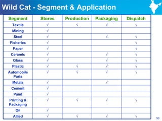 Wild Cat - Segment & Application
 Segment      Stores   Production   Packaging   Dispatch
   Textile      √          √            √          √
   Mining       √
    Steel       √                       √          √
  Fisheries     √                                  √
   Paper        √                                  √
  Ceramic       √                       √          √
   Glass        √                       √          √
   Plastic      √          √            √          √
 Automobile     √          √            √          √
   Parts
   Metals       √                       √
  Cement        √
    Paint       √
 Printing &     √          √            √          √
 Packaging
     Oil        √
   Allied       √          √            √          √       50
 