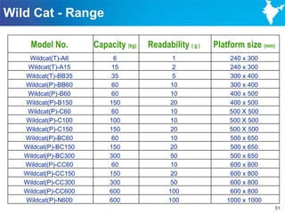 Wild Cat - Range

     Model No.        Capacity (kg)   Readability ( g )   Platform size (mm)
    Wildcat(T)-A6          6                 1                240 x 300
    Wildcat(T)-A15         15                2                240 x 300
   Wildcat(T)-BB35         35                5                300 x 400
   Wildcat(P)-BB60         60                10               300 x 400
    Wildcat(P)-B60         60                10               400 x 500
   Wildcat(P)-B150        150                20               400 x 500
    Wildcat(P)-C60         60                10               500 X 500
   Wildcat(P)-C100        100                10               500 X 500
   Wildcat(P)-C150        150                20               500 X 500
   Wildcat(P)-BC60         60                10               500 x 650
   Wildcat(P)-BC150       150                20               500 x 650
   Wildcat(P)-BC300       300                50               500 x 650
   Wildcat(P)-CC60         60                10               600 x 800
   Wildcat(P)-CC150       150                20               600 x 800
   Wildcat(P)-CC300       300                50               600 x 800
   Wildcat(P)-CC600       600               100               600 x 800
   Wildcat(P)-N600        600               100              1000 x 1000
                                                                           51
 