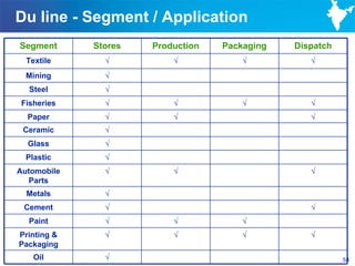 Du line - Segment / Application
Segment      Stores   Production   Packaging   Dispatch
  Textile      √          √            √          √
  Mining       √
  Steel        √
Fisheries      √          √            √          √
  Paper        √          √                       √
 Ceramic       √
  Glass        √
  Plastic      √
Automobile     √          √                       √
  Parts
  Metals       √
 Cement        √                                  √
  Paint        √          √            √
Printing &     √          √            √          √
Packaging
    Oil        √                                          58
 