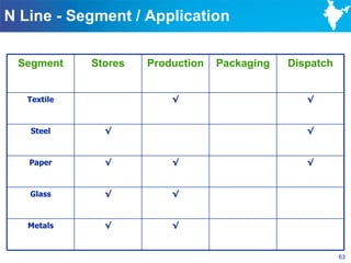 N Line - Segment / Application

 Segment     Stores   Production   Packaging   Dispatch


   Textile                √                       √



   Steel       √                                  √



   Paper       √          √                       √



   Glass       √          √



   Metals      √          √


                                                          63
 