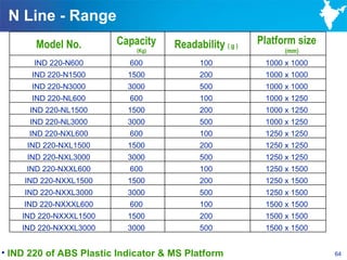 N Line - Range
       Model No.        Capacity     Readability ( g )   Platform size
                             (Kg)                              (mm)
       IND 220-N600        600             100            1000 x 1000
      IND 220-N1500        1500            200            1000 x 1000
      IND 220-N3000        3000            500            1000 x 1000
      IND 220-NL600        600             100            1000 x 1250
      IND 220-NL1500       1500            200            1000 x 1250
      IND 220-NL3000       3000            500            1000 x 1250
      IND 220-NXL600       600             100            1250 x 1250
     IND 220-NXL1500       1500            200            1250 x 1250
     IND 220-NXL3000       3000            500            1250 x 1250
     IND 220-NXXL600       600             100            1250 x 1500
     IND 220-NXXL1500      1500            200            1250 x 1500
     IND 220-NXXL3000      3000            500            1250 x 1500
    IND 220-NXXXL600       600             100            1500 x 1500
    IND 220-NXXXL1500      1500            200            1500 x 1500
    IND 220-NXXXL3000      3000            500            1500 x 1500


• IND 220 of ABS Plastic Indicator & MS Platform                         64
 
