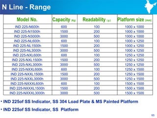 N Line - Range
       Model No.         Capacity (Kg)   Readability ( g )   Platform size (mm)
         IND 225-N600h        600              100              1000 x 1000
        IND 225-N1500h       1500              200              1000 x 1000
        IND 225-N3000h       3000              500              1000 x 1000
        IND 225-NL600h        600              100              1000 x 1250
       IND 225-NL1500h       1500              200              1000 x 1250
       IND 225-NL3000h       3000              500              1000 x 1250
       IND 225-NXL600h        600              100              1250 x 1250
      IND 225-NXL1500h       1500              200              1250 x 1250
      IND 225-NXL3000h       3000              500              1250 x 1250
      IND 225-NXXL600h        600              100              1250 x 1500
     IND 225-NXXL1500h       1500              200              1250 x 1500
     IND 225-NXXL3000h       3000              500              1250 x 1500
     IND 225-NXXXL600h        600              100              1500 x 1500
    IND 225-NXXXL1500h       1500              200              1500 x 1500
    IND 225-NXXXL3000h       3000              500              1500 x 1500

• IND 225of SS Indicator, SS 304 Load Plate & MS Painted Platform
• IND 225of SS Indicator, SS Platform
                                                                                  65
 