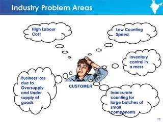 Industry Problem Areas

       High Labour                Low Counting
       Cost                       Speed




                                         Inventory
                                         control in
                                         a mess

  Business loss
  due to
  Oversupply         CUSTOMER
  and Under                     Inaccurate
  supply of                     counting for
  goods                         large batches of
                                small
                                components
                                                      75
 