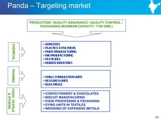 Panda – Targeting market

                  PRODUCTION / QUALITY ASSURANCE / QUALITY CONTROL /
                       PACKAGING( MAXIMUM CAPACITY: 7100 GMS )




                         ADHESIVES
       CHEMICAL




                         PLASTICS & POLYMERS
                         PAINT MANUFACTURING
                         INK MANUFACTURING
                         PESTICIDES
                         RUBBER INDUSTRIES
       PHARMA




                         SMALL FORMULATION UNITS
                         RESEARCH UNITS
                         BULK DRUGS
FOOD, TEXTILE




                         CONFECTIONERY & CHOCOLATES
  & OTHERS




                         BISCUIT MANUFACURING
                         FOOD PROCESSING & PACKAGING
                         DYING UNITS IN TEXTILES
                         WEIGHING OF EXPENSIVE METALS

                                                                       89
 