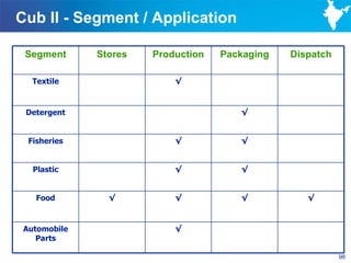 Cub II - Segment / Application

 Segment      Stores   Production   Packaging   Dispatch

   Textile                 √



 Detergent                             √


  Fisheries                √           √


   Plastic                 √           √


    Food        √          √           √           √


 Automobile                √
    Parts

                                                           98
 