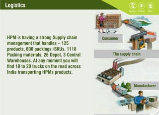HPM is having a strong Supply chain
management that handles – 125
products, 600 packings /SKUs, 1118
Packing materials, 26 Depot, 3 Central
Warehouses. At any moment you will
nd 10 to 20 trucks on the road across
India transporting HPMs products.
Consumer
The supply chain
Manufacturer
Logistics
 