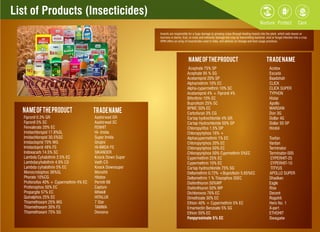 Insects are responsible for a huge damage to growing crops through feeding insects into the plant, which eats leaves or
burrows in stems, fruit, or roots and indirectly damage the crop by transmitting bacterial, viral or fungal infection into a crop.
HPM offers an array of insecticides used in india, and advices on dosage and best usage practices.
List of Products (Insecticides)
NameofTheProduct TradeName
Acephate 75% SP Acetox
Acephate 95 % SG Escada
Acetamiprid 20% SP Baadshah
Alphamethrin 10% EC CLICK
Alpha-cypermethrin 10% SC CLICK SUPER
Acetamiprid 4% + Fipronil 4% TYPHON
Bifenthrin 10% EC Histar
Buprofezin 25% SC Apollo
BPMC 50% EC WARDAN
Carbofuran 3% CG Don 3G
Cartap hydrochloride 4% GR Dollar 4G
Cartap Hydrochloride 50% SP Dollar 50 SP
Chloropyrifos 1.5% DP Hindol
Chloropyriphos 16% +
Alphacypermethrin 1% EC Toofan
Chloropyriphos 20% EC Vardan
Chloropyriphos 50% EC Terminator
Chloropyriphos 50% Cyprmethrin 5%EC Terminator-505
Cypermethrin 25% EC CYPERHIT-25
Cypermethrin 10% EC CYPERHIT-10
Cartap hydrochloride 75% SG TITYUS
Deltamethrin 0.72% +Buprofezin 5.65%EC APOLLO SUPER
Deltamethrin 1 % Triazophos 35EC Dhadkan
Diafenthiuron 50%WP Eagle
Diafenthiuron 50% WP Rise
Dichlorovos 76% EC Decent
Dimethoate 30% EC Rogohit
Ethion 40% + Cypermethrin 5% EC Hero No. 1
Emamectin Benzoate 5% SG X-pert
Ethion 50% EC ETHOHIT
Fenpyroximate 5% EC Seagate
NameofTheProduct TradeName
Fipronil 0.3% GR Aashirwad GR
Fipronil 5% SC Aashirwad SC
Fenvalerate 20% EC FENHIT
Imidachloropid 17.8%SL Hi- Imida
Imidachloropid 30.5%SC Super Imida
Imidacloprid 70% WG Ghajini
Imidacloprid 48% FS HI-IMIDA FS
Indoxacarb 14.5% SC SIKANDER
Lambda Cyhalothrin 2.5% EC Knock Down Super
Lambdacyhalothrin 4.9% CS Vadh CS
Lambda cyhalothrin 5% EC Knock Downsuper
Monocrotophos 36%SL Monohit
Phorate 10%CG Hitatox
Profenofos 40% + Cypermethrin 4% EC Permit-99
Profenophos 50% EC Capture
Propargite 57% EC Mitekill
Quinalphos 25% EC HITALUX
Thiamethoxam 25% WG 7 Star
Thiamethoxam 30% FS TAMMA
Thiamethoxam 75% SG Devsena
 
