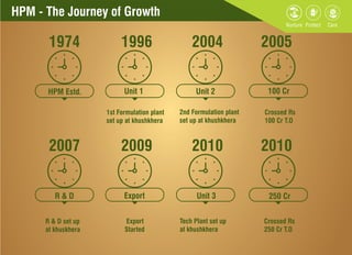 HPM - The Journey of Growth
2007
1974
2009
1996
2010
2004
2010
2005
HPM Estd. Unit 1 Unit 2
Unit 3
100 Cr
R & D Export 250 Cr
1st Formulation plant
set up at khushkhera
2nd Formulation plant
set up at khushkhera
Crossed Rs
100 Cr T.O
Crossed Rs
250 Cr T.O
R & D set up
at khuskhera
Export
Started
Tech Plant set up
at khushkhera
 