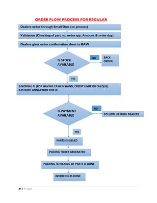 34 | P a g e
ORDER FLOW PROCESS FOR REGULAR
Dealers order through Email/Dms (on process)
Validation (Checking of part no, order qty, Amount & order day)
Dealers gives order confirmation sheet to BAW
BACK
ORDER
NO
1-NORNAL PI (FOR HAVING CASH IN HAND, CREDIT LIMIT OR CHEQUE)
2-PI WITH ANNAXTURE FOR LC
NO
YES
FOLLOW UP WITH DEALERS
IS PAYMENT
AVAILABLE
IS STOCK
AVAILABLE
YES
PARTS IS ISSUED
PICKING TICKET GENERATED
PACKING /CHECKING OF PARTS IS DONE
INVOICING IS DONE
 