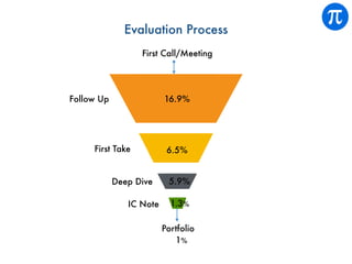 Evaluation Process
Follow Up
First Take
Deep Dive
16.9%
6.5%
5.9%
First Call/Meeting
IC Note 1.3%
Portfolio
1%
 
