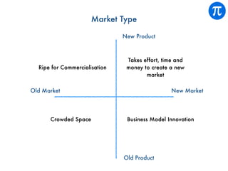 Market Type
Old Market New Market
New Product
Old Product
Ripe for Commercialisation
Takes effort, time and
money to create a new
market
Crowded Space Business Model Innovation
 