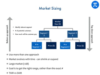Market Sizing
Bottomupapproach
Topdownapproach
Market
Size ($)
# in
Segment 1
Price ($)
Segment 2
$
Segment 1
$
# in
Segment 2
Price ($)
Use	more	than	one	approach
Market	evolves	with	time	-	can	shrink	or	expand		
Large	market	(>$B)	
Goal	is	to	get	the	right	range,	rather	than	the	exact	#	
TAM	vs	SAM
Identify relevant segment
# of potential customers
How much will the customer pay
 