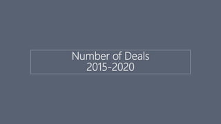 Number of Deals
2015-2020
 