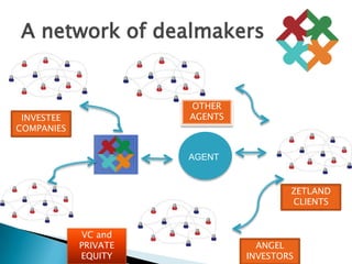A network of dealmakersOTHER AGENTSINVESTEECOMPANIESAGENTZETLAND CLIENTSVC and PRIVATE EQUITYANGEL INVESTORS