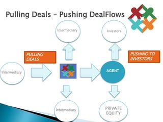 Pulling Deals – Pushing DealFlowsInvestorsIntermediaryPUSHING TO INVESTORSPULLING DEALSAGENTIntermediaryPRIVATE EQUITYIntermediary