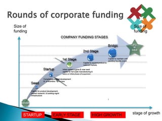 Rounds of corporate fundingSize of fundingSize of fundingstage of growthSTARTUPEARLY STAGEHIGH GROWTH