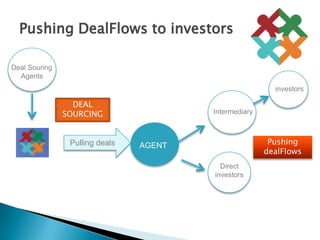 Pushing DealFlows to investorsDeal SouringAgentsinvestorsDEAL SOURCINGIntermediaryPulling dealsPushing dealFlowsAGENTDirectinvestors