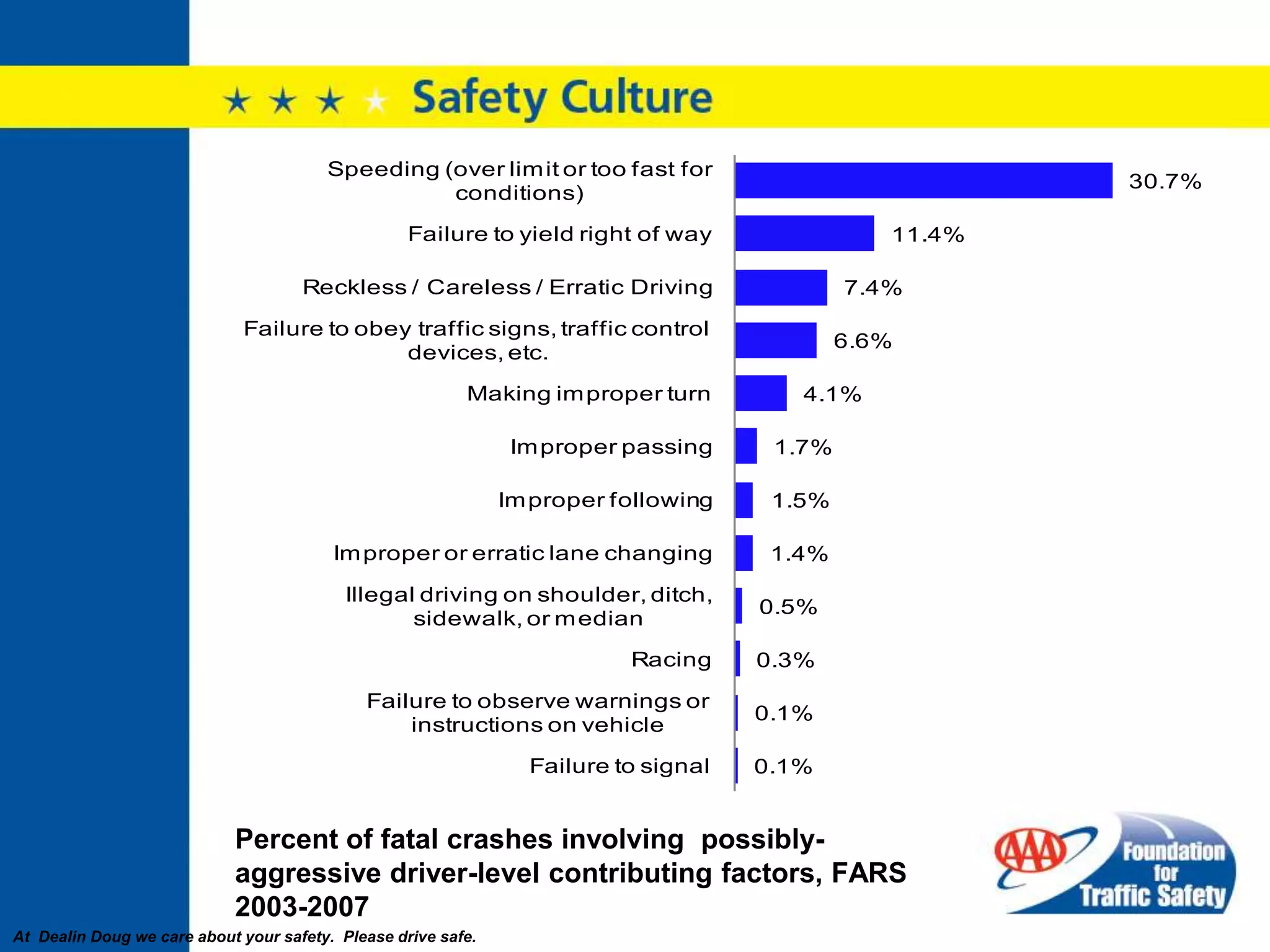 NHTSA – “When individuals commit a combination of moving traffic offenses so as to endanger other persons property”AAAFTS Definition ofAggressive Driving“Any unsafe driving behavior, performed deliberately and with ill–intention or disregard for safety, can constitute aggressive driving.”