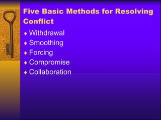 Five Basic Methods for Resolving Conflict Withdrawal Smoothing Forcing Compromise Collaboration 