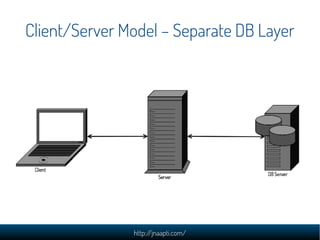 Client/Server Model – Separate DB Layer




               http://jnaapti.com/
 