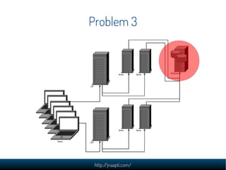 Problem 3




 http://jnaapti.com/
 