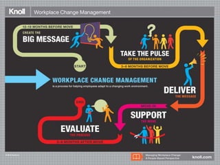 Dealing with change at work