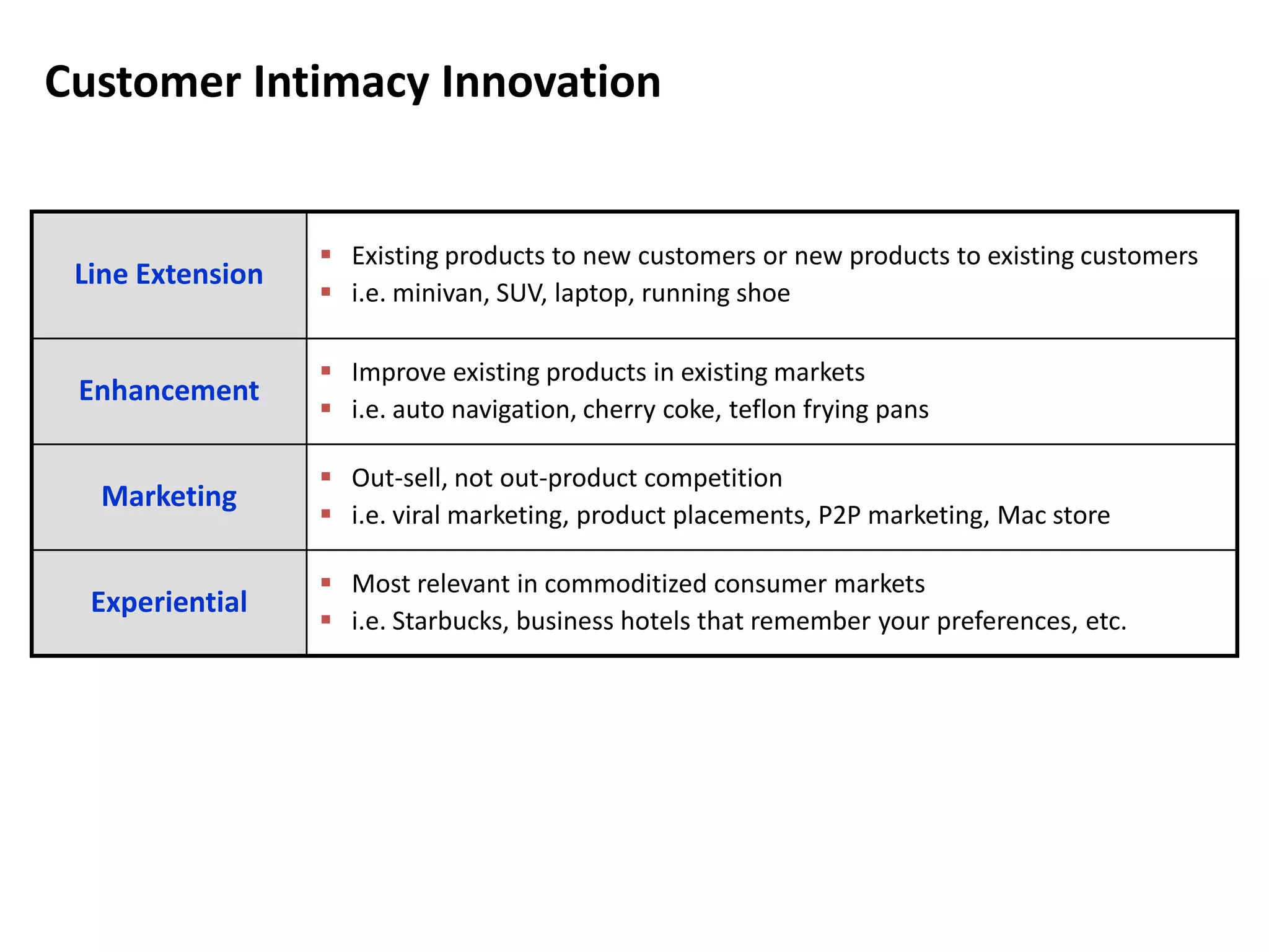 Customer Intimacy Innovation
Line Extension
 Existing products to new customers or new products to existing customers
 i.e. minivan, SUV, laptop, running shoe
Enhancement
 Improve existing products in existing markets
 i.e. auto navigation, cherry coke, teflon frying pans
Marketing
 Out-sell, not out-product competition
 i.e. viral marketing, product placements, P2P marketing, Mac store
Experiential
 Most relevant in commoditized consumer markets
 i.e. Starbucks, business hotels that remember your preferences, etc.
 