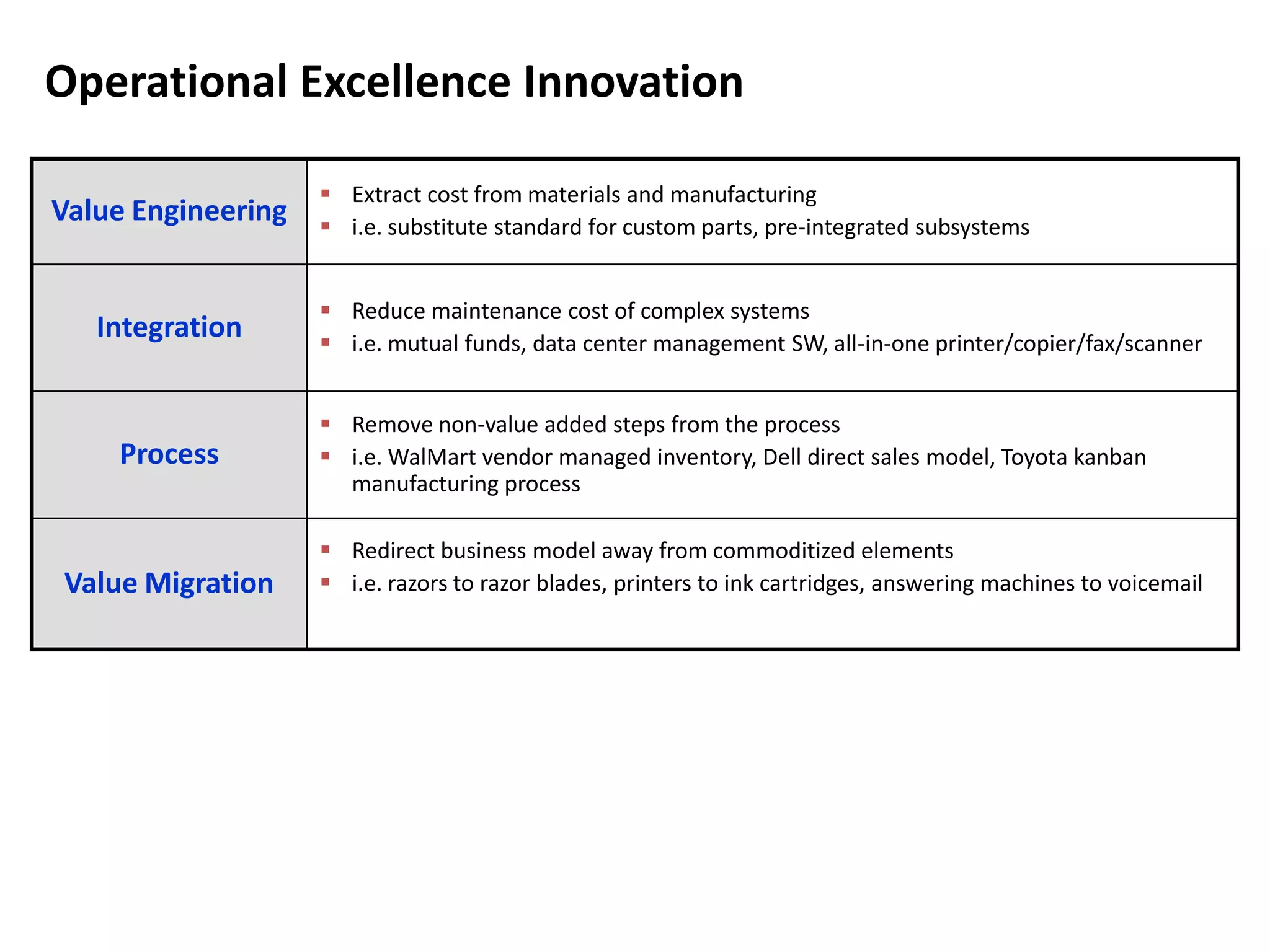 Operational Excellence Innovation
Value Engineering
 Extract cost from materials and manufacturing
 i.e. substitute standard for custom parts, pre-integrated subsystems
Integration
 Reduce maintenance cost of complex systems
 i.e. mutual funds, data center management SW, all-in-one printer/copier/fax/scanner
Process
 Remove non-value added steps from the process
 i.e. WalMart vendor managed inventory, Dell direct sales model, Toyota kanban
manufacturing process
Value Migration
 Redirect business model away from commoditized elements
 i.e. razors to razor blades, printers to ink cartridges, answering machines to voicemail
 