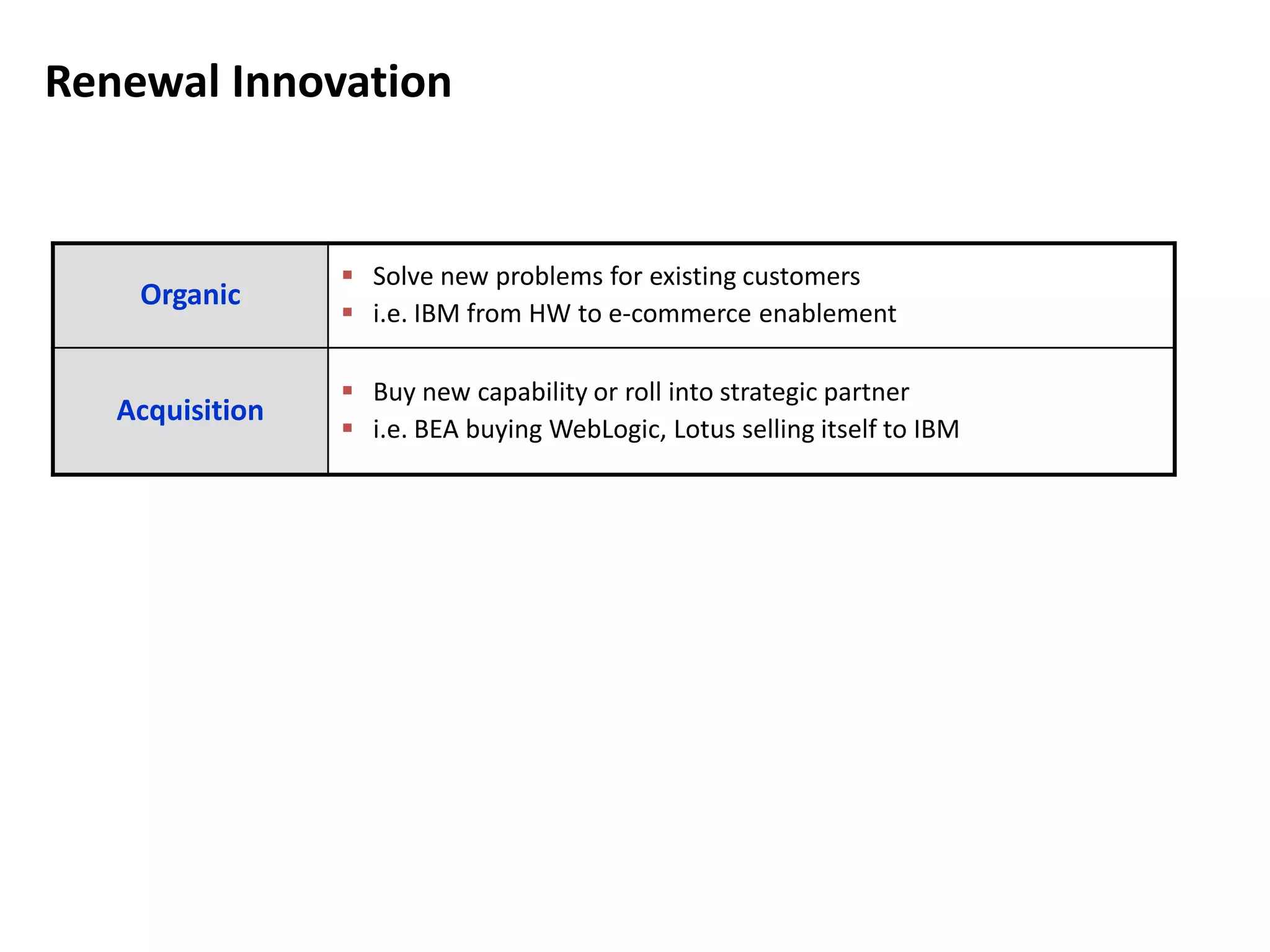 Renewal Innovation
Organic
 Solve new problems for existing customers
 i.e. IBM from HW to e-commerce enablement
Acquisition
 Buy new capability or roll into strategic partner
 i.e. BEA buying WebLogic, Lotus selling itself to IBM
 