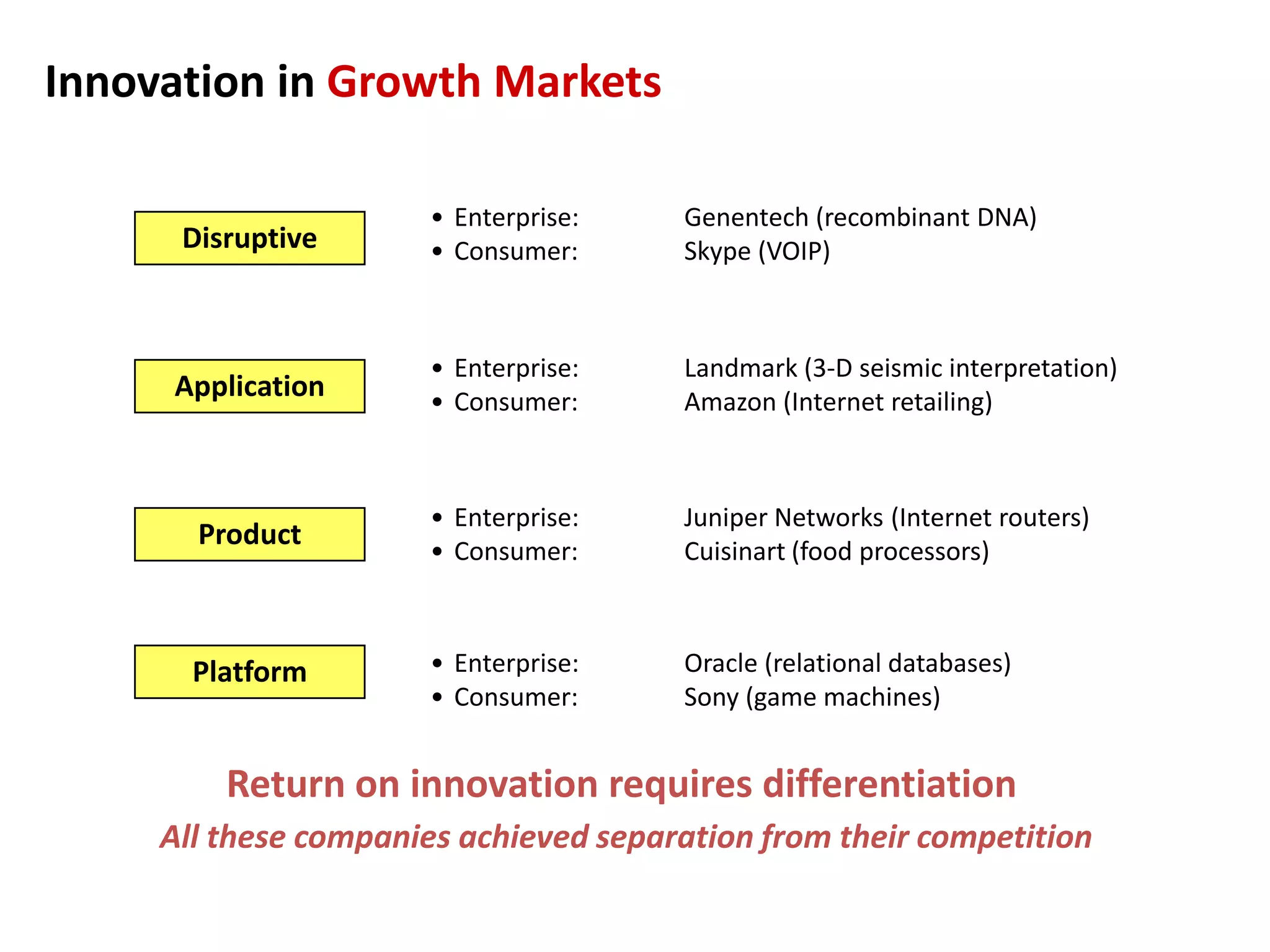 Innovation in Growth Markets
Disruptive
Application
Product
Platform
• Enterprise: Genentech (recombinant DNA)
• Consumer: Skype (VOIP)
• Enterprise: Landmark (3-D seismic interpretation)
• Consumer: Amazon (Internet retailing)
• Enterprise: Juniper Networks (Internet routers)
• Consumer: Cuisinart (food processors)
• Enterprise: Oracle (relational databases)
• Consumer: Sony (game machines)
Return on innovation requires differentiation
All these companies achieved separation from their competition
 