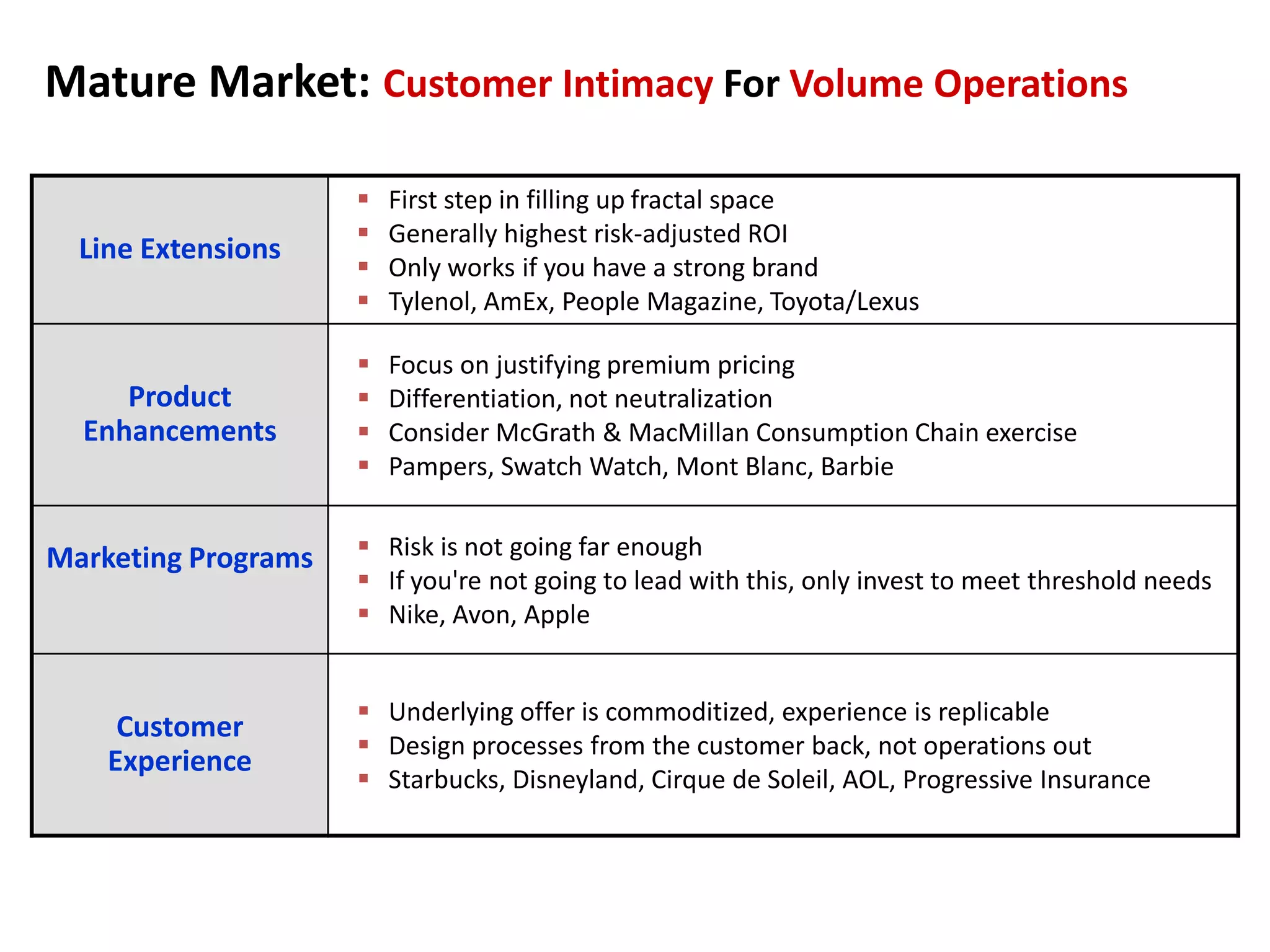 Mature Market: Customer Intimacy For Volume Operations
Line Extensions
 First step in filling up fractal space
 Generally highest risk-adjusted ROI
 Only works if you have a strong brand
 Tylenol, AmEx, People Magazine, Toyota/Lexus
Product
Enhancements
 Focus on justifying premium pricing
 Differentiation, not neutralization
 Consider McGrath & MacMillan Consumption Chain exercise
 Pampers, Swatch Watch, Mont Blanc, Barbie
Marketing Programs  Risk is not going far enough
 If you're not going to lead with this, only invest to meet threshold needs
 Nike, Avon, Apple
Customer
Experience
 Underlying offer is commoditized, experience is replicable
 Design processes from the customer back, not operations out
 Starbucks, Disneyland, Cirque de Soleil, AOL, Progressive Insurance
 