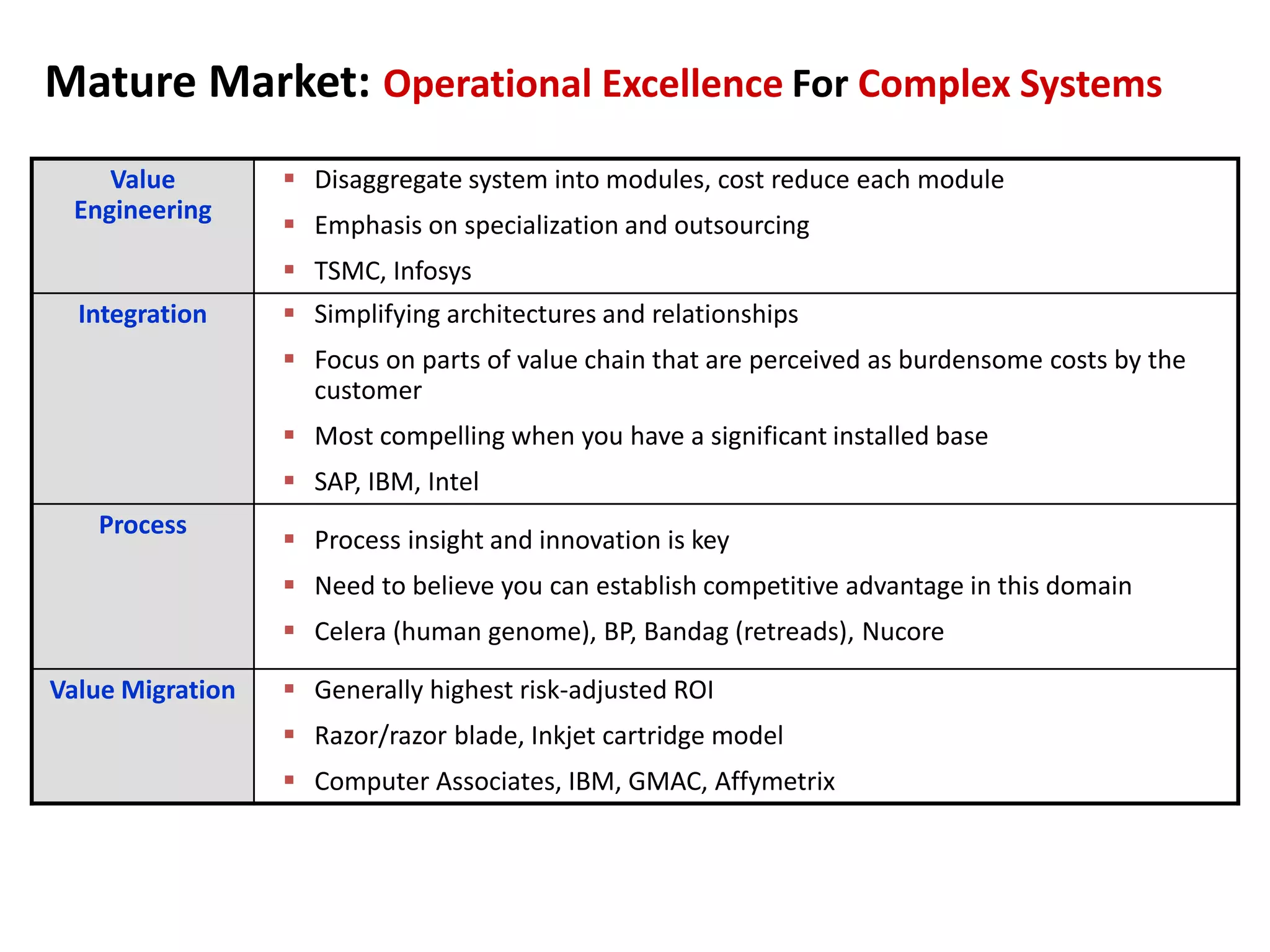 Mature Market: Operational Excellence For Complex Systems
Value
Engineering
 Disaggregate system into modules, cost reduce each module
 Emphasis on specialization and outsourcing
 TSMC, Infosys
Integration  Simplifying architectures and relationships
 Focus on parts of value chain that are perceived as burdensome costs by the
customer
 Most compelling when you have a significant installed base
 SAP, IBM, Intel
Process
 Process insight and innovation is key
 Need to believe you can establish competitive advantage in this domain
 Celera (human genome), BP, Bandag (retreads), Nucore
Value Migration  Generally highest risk-adjusted ROI
 Razor/razor blade, Inkjet cartridge model
 Computer Associates, IBM, GMAC, Affymetrix
 