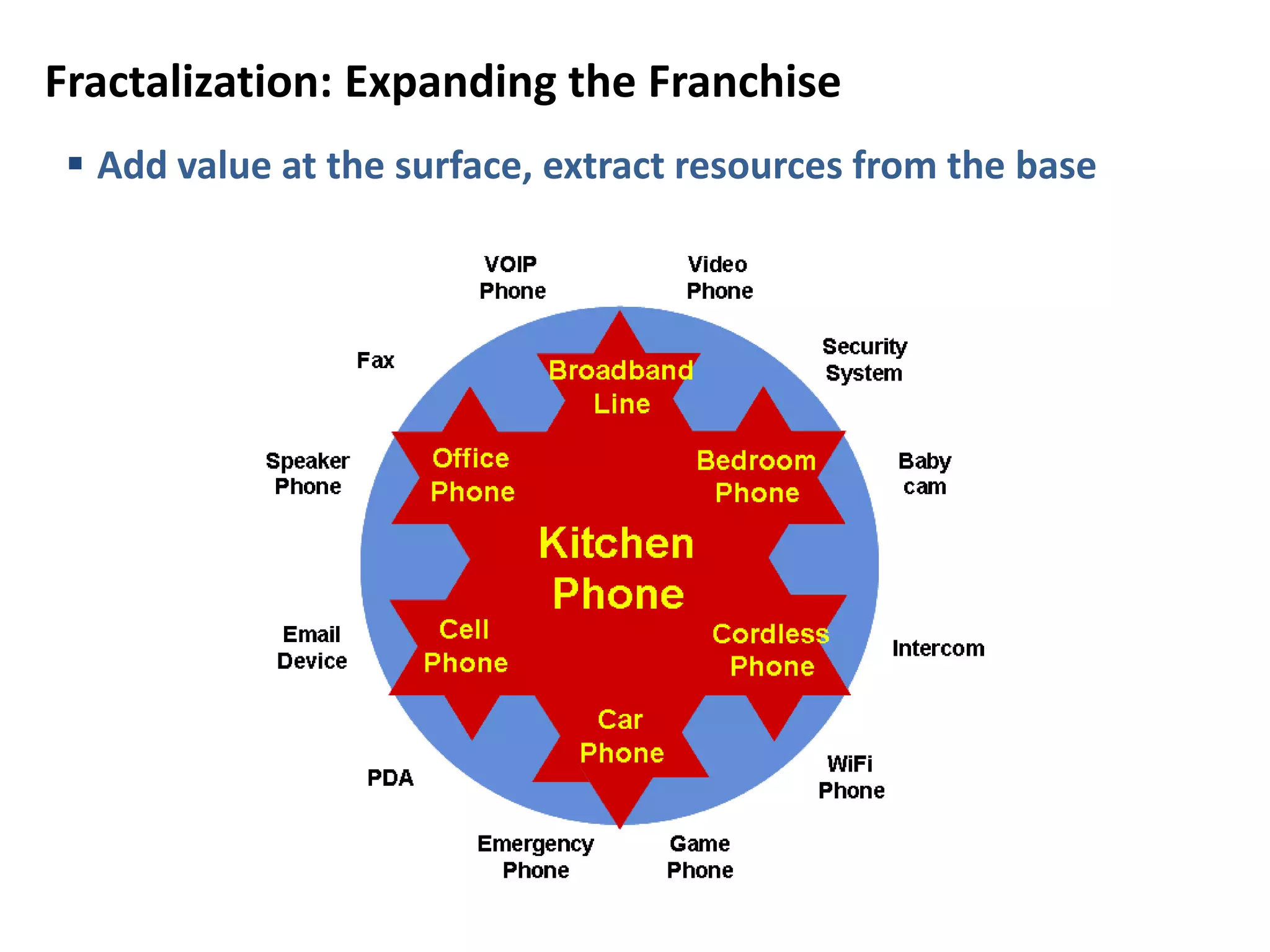 Fractalization: Expanding the Franchise
 Add value at the surface, extract resources from the base
 
