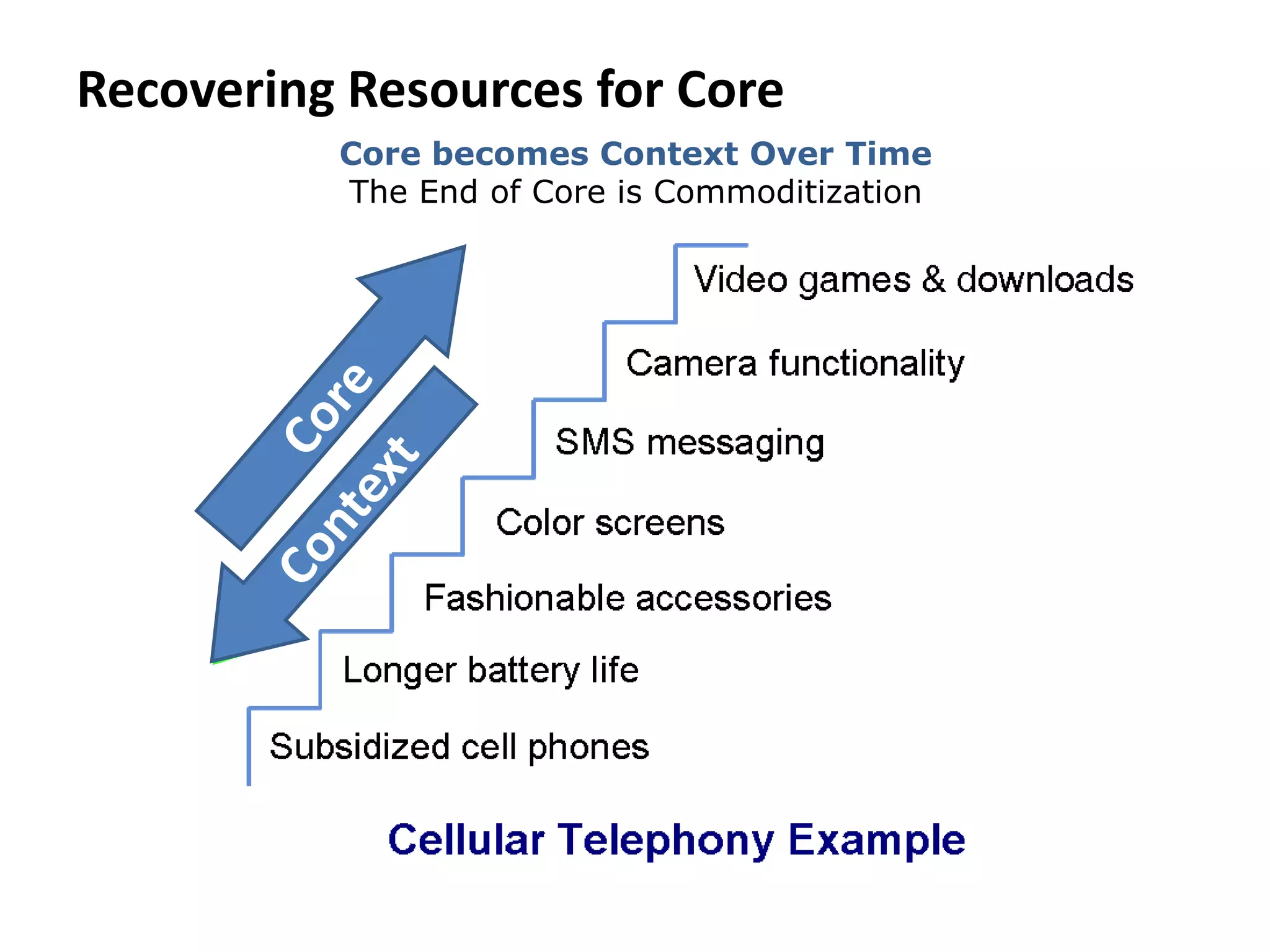 Recovering Resources for Core
Core becomes Context Over Time
The End of Core is Commoditization
 