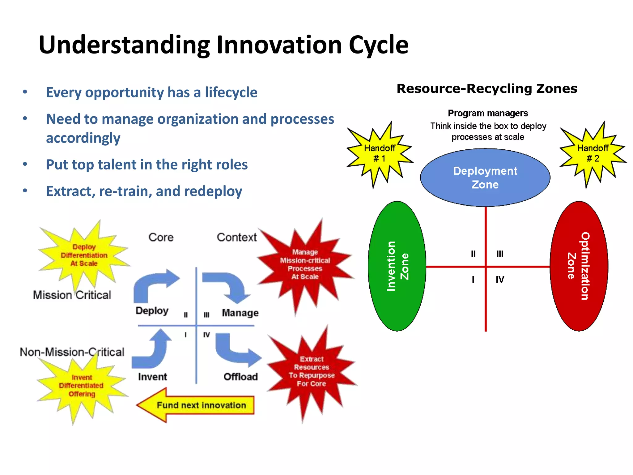 Understanding Innovation Cycle
• Every opportunity has a lifecycle
• Need to manage organization and processes
accordingly
• Put top talent in the right roles
• Extract, re-train, and redeploy
Resource-Recycling Zones
 
