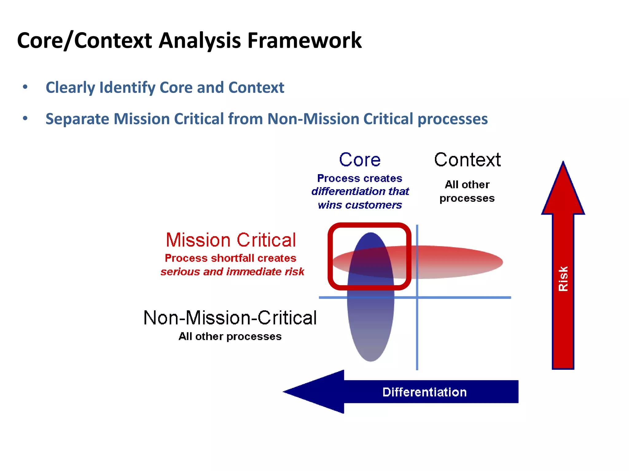 Core/Context Analysis Framework
• Clearly Identify Core and Context
• Separate Mission Critical from Non-Mission Critical processes
 