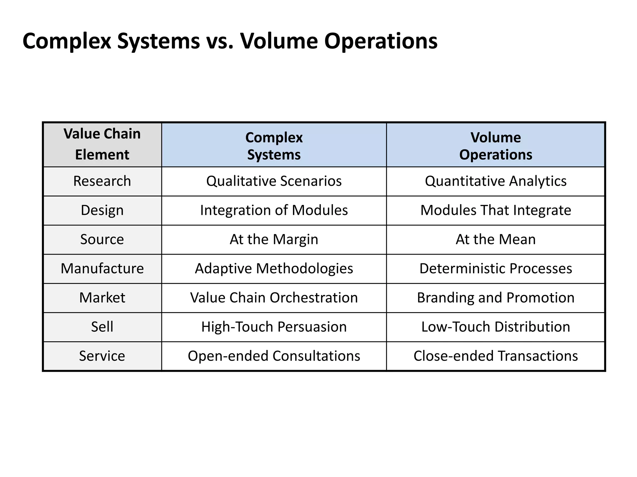 Complex Systems vs. Volume Operations
Value Chain
Element
Complex
Systems
Volume
Operations
Research Qualitative Scenarios Quantitative Analytics
Design Integration of Modules Modules That Integrate
Source At the Margin At the Mean
Manufacture Adaptive Methodologies Deterministic Processes
Market Value Chain Orchestration Branding and Promotion
Sell High-Touch Persuasion Low-Touch Distribution
Service Open-ended Consultations Close-ended Transactions
 