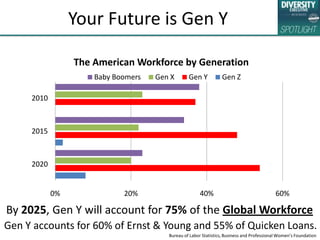 Your Future is Gen Y
0% 20% 40% 60%
2020
2015
2010
The American Workforce by Generation
Baby Boomers Gen X Gen Y Gen Z
By ...