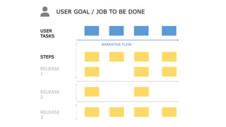 RELEASE
2
RELEASE
3
RELEASE
1
USER GOAL / JOB TO BE DONE
STEPS
USER
TASKS
NARRATIVE FLOW
 
