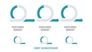 FEATURES
SPRINT
FEATURES
SPRINT
FEATURES
SPRINT
DEBT WORKSTREAM
 