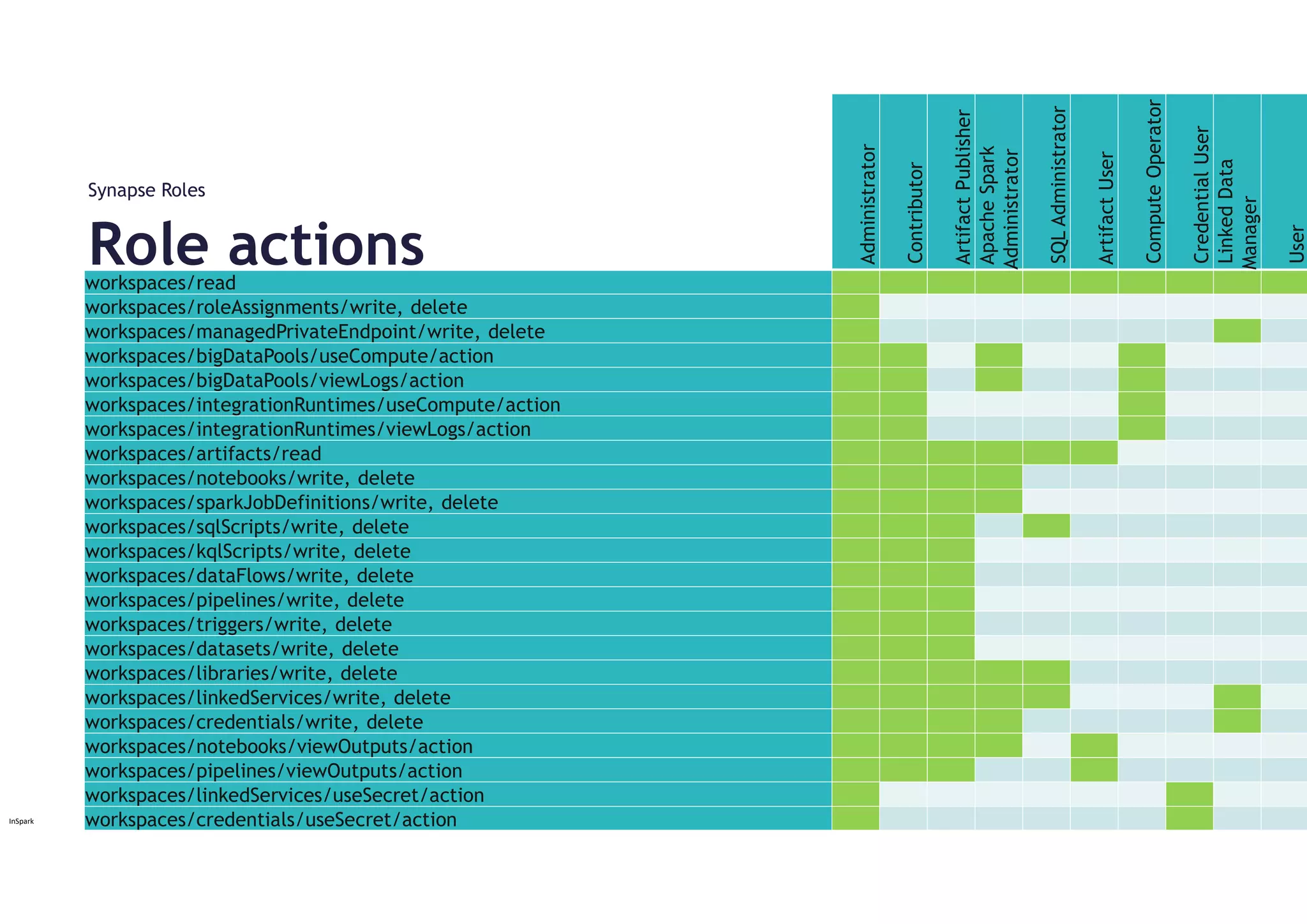 InSpark
Administrator
Contributor
Artifact
Publisher
Apache
Spark
Administrator
SQL
Administrator
Artifact
User
Compute
Operator
Credential
User
Linked
Data
Manager
User
workspaces/read
workspaces/roleAssignments/write, delete
workspaces/managedPrivateEndpoint/write, delete
workspaces/bigDataPools/useCompute/action
workspaces/bigDataPools/viewLogs/action
workspaces/integrationRuntimes/useCompute/action
workspaces/integrationRuntimes/viewLogs/action
workspaces/artifacts/read
workspaces/notebooks/write, delete
workspaces/sparkJobDefinitions/write, delete
workspaces/sqlScripts/write, delete
workspaces/kqlScripts/write, delete
workspaces/dataFlows/write, delete
workspaces/pipelines/write, delete
workspaces/triggers/write, delete
workspaces/datasets/write, delete
workspaces/libraries/write, delete
workspaces/linkedServices/write, delete
workspaces/credentials/write, delete
workspaces/notebooks/viewOutputs/action
workspaces/pipelines/viewOutputs/action
workspaces/linkedServices/useSecret/action
workspaces/credentials/useSecret/action
Role actions
Synapse Roles
 