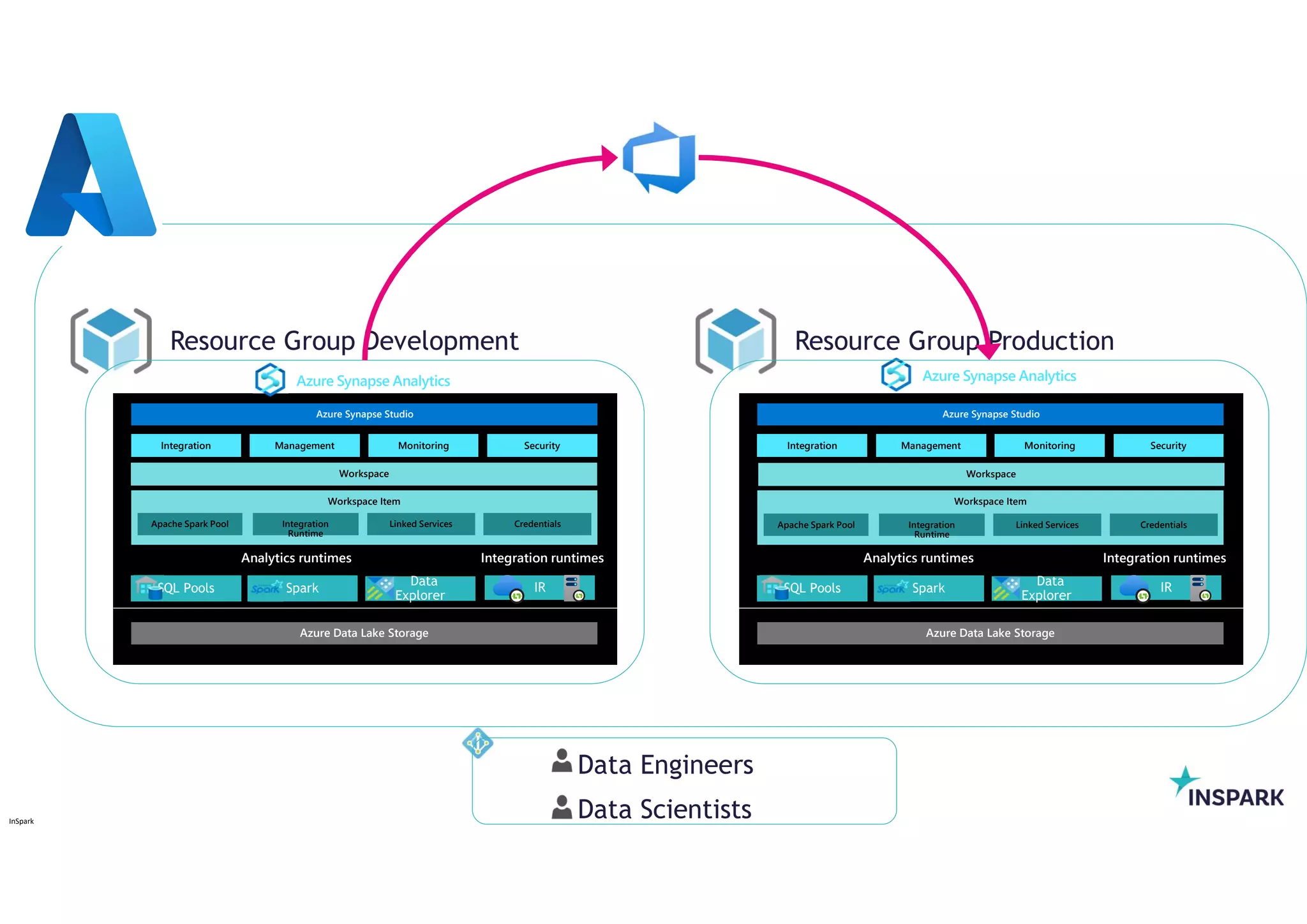 InSpark
Azure Synapse Studio
Integration Management Monitoring Security
Analytics runtimes
Azure Data Lake Storage
Azure Synapse Analytics
Azure Synapse Studio
Integration Management Monitoring Security
Azure Data Lake Storage
Azure Synapse Analytics
Resource Group Development Resource Group Production
Integration runtimes Analytics runtimes Integration runtimes
Workspace
Workspace Item
Apache Spark Pool Integration
Runtime
Linked Services Credentials
Workspace Item
Apache Spark Pool Integration
Runtime
Linked Services Credentials
Workspace
Data Engineers
Data Scientists
 