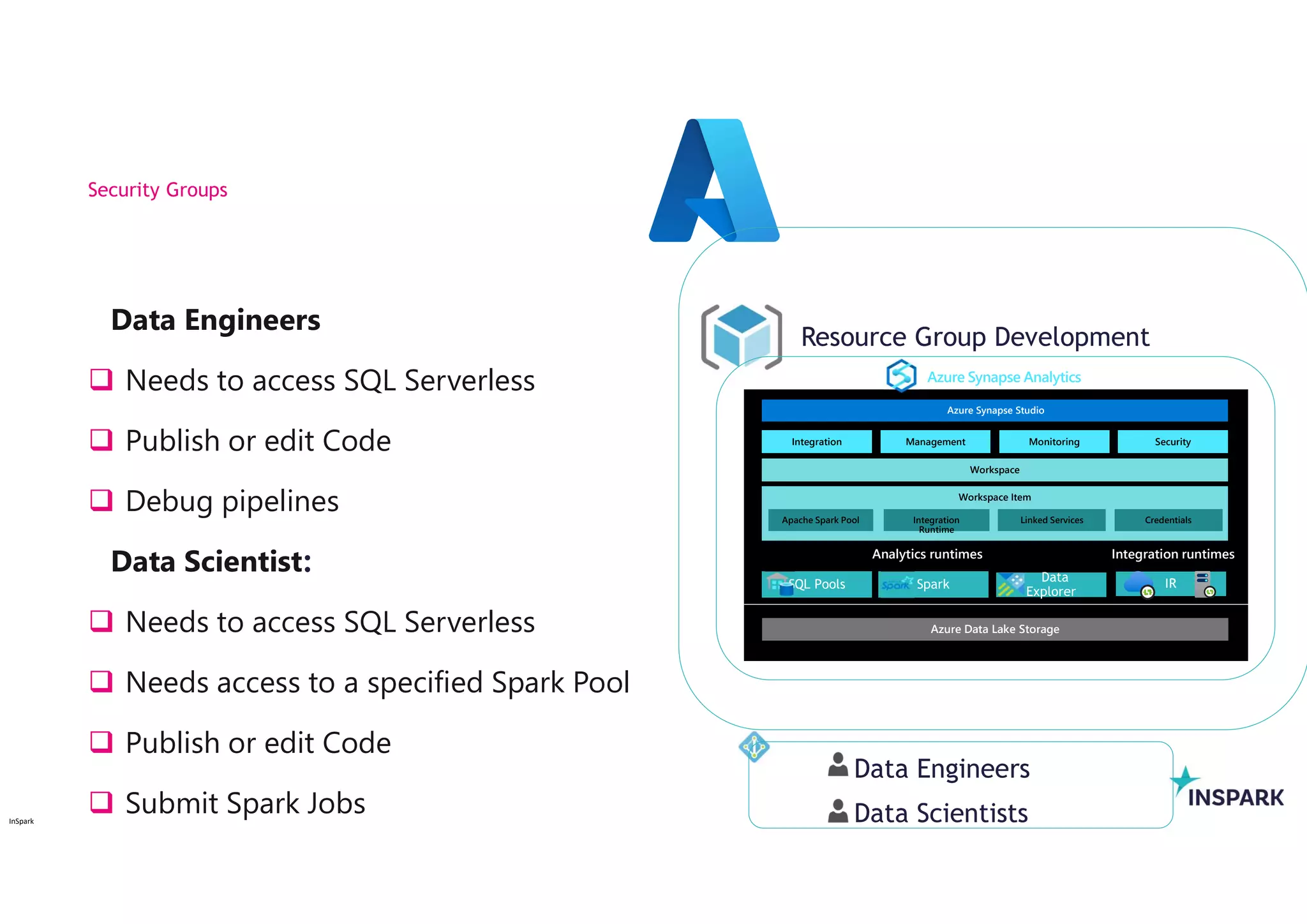 InSpark
Data Engineers
 Needs to access SQL Serverless
 Publish or edit Code
 Debug pipelines
Data Scientist:
 Needs to access SQL Serverless
 Needs access to a specified Spark Pool
 Publish or edit Code
 Submit Spark Jobs
Security Groups
Azure Synapse Studio
Integration Management Monitoring Security
Analytics runtimes
Azure Data Lake Storage
Azure Synapse Analytics
Resource Group Development
Integration runtimes
Workspace
Workspace Item
Apache Spark Pool Integration
Runtime
Linked Services Credentials
Data Engineers
Data Scientists
 