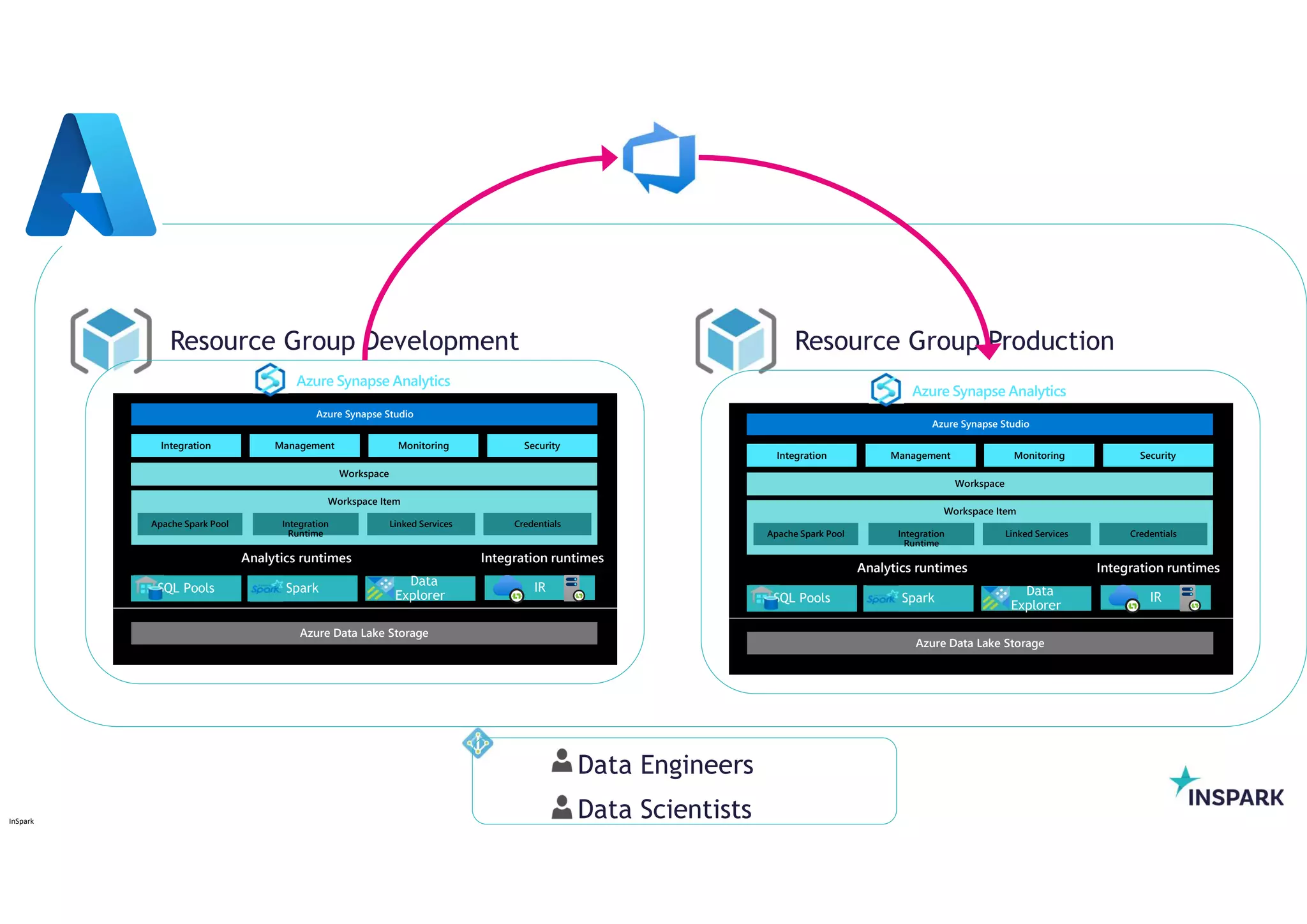 InSpark
Azure Synapse Studio
Integration Management Monitoring Security
Analytics runtimes
Azure Data Lake Storage
Azure Synapse Analytics
Resource Group Development Resource Group Production
Integration runtimes Integration runtimes
Workspace
Workspace Item
Apache Spark Pool Integration
Runtime
Linked Services Credentials
Data Engineers
Data Scientists
Azure Synapse Studio
Integration Management Monitoring Security
Analytics runtimes
Azure Data Lake Storage
Azure Synapse Analytics
Integration runtimes
Workspace
Workspace Item
Apache Spark Pool Integration
Runtime
Linked Services Credentials
 