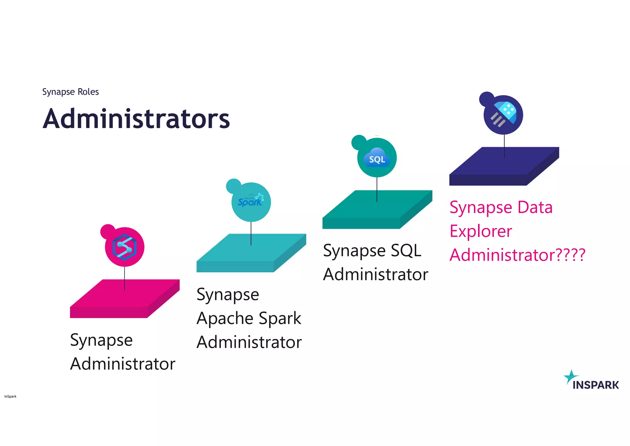 InSpark
Synapse
Administrator
Administrators
Synapse
Apache Spark
Administrator
Synapse SQL
Administrator
Synapse Data
Explorer
Administrator????
Synapse Linked Data Manager
Synapse Credential User
Synapse Contributor
Synapse Roles
 